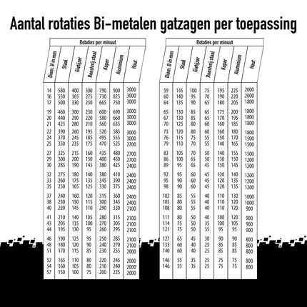 Rotatiesnelheden Bi-metalen gatzagen